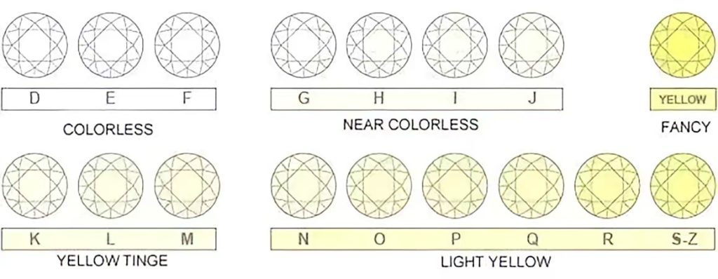 Illustration of the spectrum of diamond colors from D (colorless) to Z (light yellow or brown).