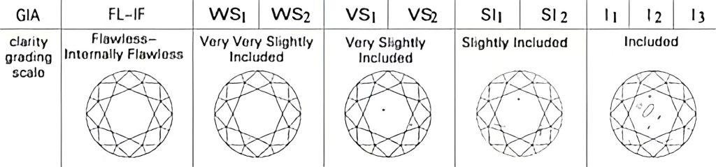 Image of diamond clarity chart including various inclusions and flaws