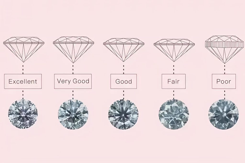 The scale for diamond cut quality, emphasizing the impact proportion, symmetry and polish have on a diamond’s sparkle.